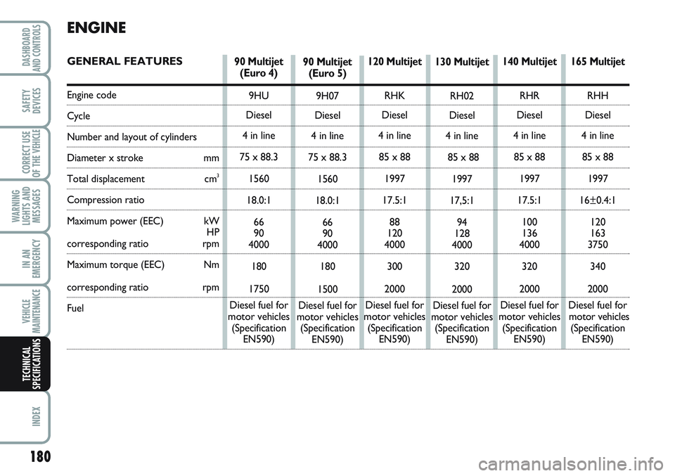 FIAT SCUDO 2012 Owner handbook (in English) 180
WARNING
LIGHTS AND
MESSAGES
INDEX
DASHBOARD
AND CONTROLS
SAFETY
DEVICES
CORRECT USE
OF THE
VEHICLE
IN AN
EMERGENCY
VEHICLE
MAINTENANCE
TECHNICAL
SPECIFICATIONS
90 Multijet
(Euro 4)
9HU
Diesel
4 i FIAT SCUDO 2012 Owner handbook (in English) 180
WARNING
LIGHTS AND
MESSAGES
INDEX
DASHBOARD
AND CONTROLS
SAFETY
DEVICES
CORRECT USE
OF THE
VEHICLE
IN AN
EMERGENCY
VEHICLE
MAINTENANCE
TECHNICAL
SPECIFICATIONS
90 Multijet
(Euro 4)
9HU
Diesel
4 i