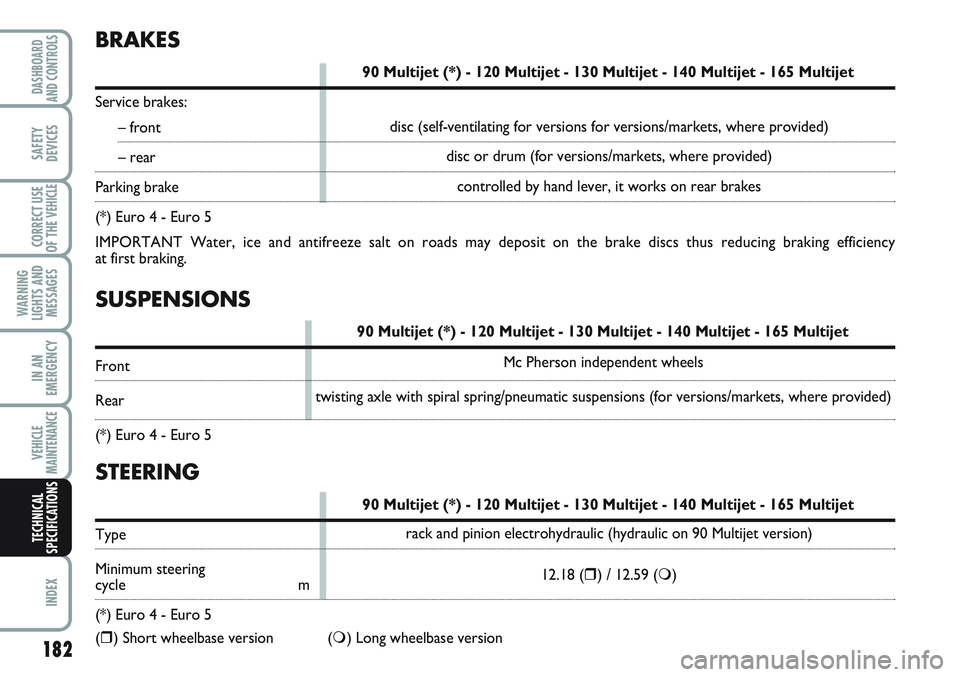 FIAT SCUDO 2012 Owner handbook (in English) SUSPENSIONS
90 Multijet (*) - 120 Multijet - 130 Multijet - 140 Multijet - 165 Multijet
Front
Rear
(*) Euro 4 - Euro 5
BRAKES
90 Multijet (*) - 120 Multijet - 130 Multijet - 140 Multijet - 165 Multije FIAT SCUDO 2012 Owner handbook (in English) SUSPENSIONS
90 Multijet (*) - 120 Multijet - 130 Multijet - 140 Multijet - 165 Multijet
Front
Rear
(*) Euro 4 - Euro 5
BRAKES
90 Multijet (*) - 120 Multijet - 130 Multijet - 140 Multijet - 165 Multije