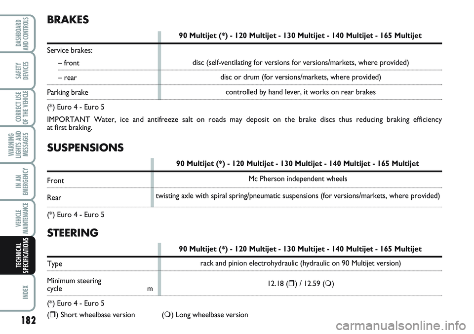 FIAT SCUDO 2012  Owner handbook (in English) SUSPENSIONS
90 Multijet (*) - 120 Multijet - 130 Multijet - 140 Multijet - 165 Multijet
Front
Rear
(*) Euro 4 - Euro 5
BRAKES
90 Multijet (*) - 120 Multijet - 130 Multijet - 140 Multijet - 165 Multije