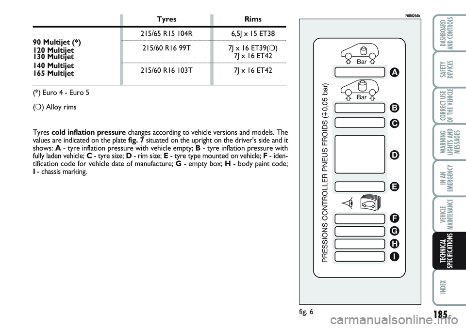 FIAT SCUDO 2012 Owner handbook (in English) Bar Bar
PRESSIONS CONTROLLER PNEUS FROIDS (
0,05 bar)
A
B
C
D
E
F
G
H
I
fig. 6
F0B0264b
Tyres cold inflation pressurechanges according to vehicle versions and models. The
values are indicated on the p FIAT SCUDO 2012 Owner handbook (in English) Bar Bar
PRESSIONS CONTROLLER PNEUS FROIDS (
0,05 bar)
A
B
C
D
E
F
G
H
I
fig. 6
F0B0264b
Tyres cold inflation pressurechanges according to vehicle versions and models. The
values are indicated on the p