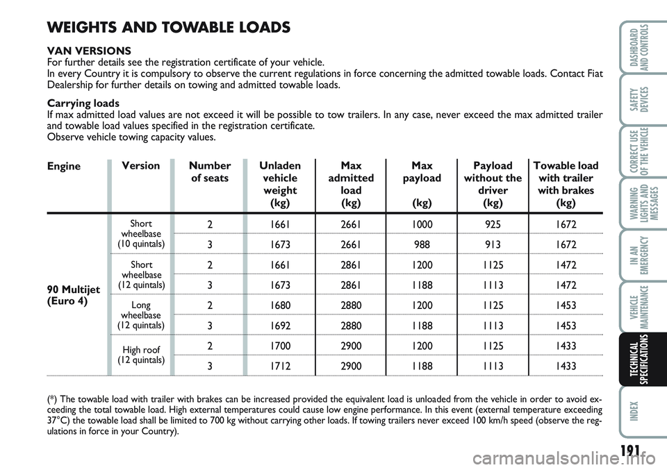FIAT SCUDO 2012 Owner handbook (in English) 191
WARNING
LIGHTS AND
MESSAGES
INDEX
DASHBOARD
AND CONTROLS
SAFETY
DEVICES
CORRECT USE
OF THE
VEHICLE
IN AN
EMERGENCY
VEHICLE
MAINTENANCE
TECHNICAL
SPECIFICATIONS
WEIGHTS AND TOWABLE LOADS
VAN VERSI FIAT SCUDO 2012 Owner handbook (in English) 191
WARNING
LIGHTS AND
MESSAGES
INDEX
DASHBOARD
AND CONTROLS
SAFETY
DEVICES
CORRECT USE
OF THE
VEHICLE
IN AN
EMERGENCY
VEHICLE
MAINTENANCE
TECHNICAL
SPECIFICATIONS
WEIGHTS AND TOWABLE LOADS
VAN VERSI