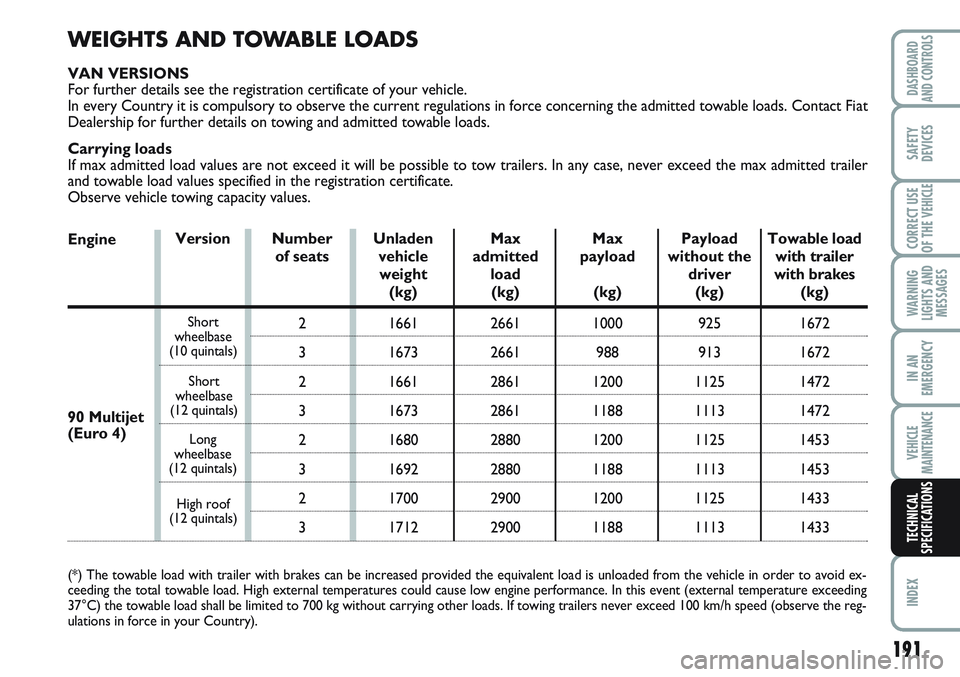 FIAT SCUDO 2012  Owner handbook (in English) 191
WARNING
LIGHTS AND
MESSAGES
INDEX
DASHBOARD
AND CONTROLS
SAFETY
DEVICES
CORRECT USE
OF THE 
VEHICLE
IN AN
EMERGENCY
VEHICLE
MAINTENANCE
TECHNICAL
SPECIFICATIONS
WEIGHTS AND TOWABLE LOADS
VAN VERSI