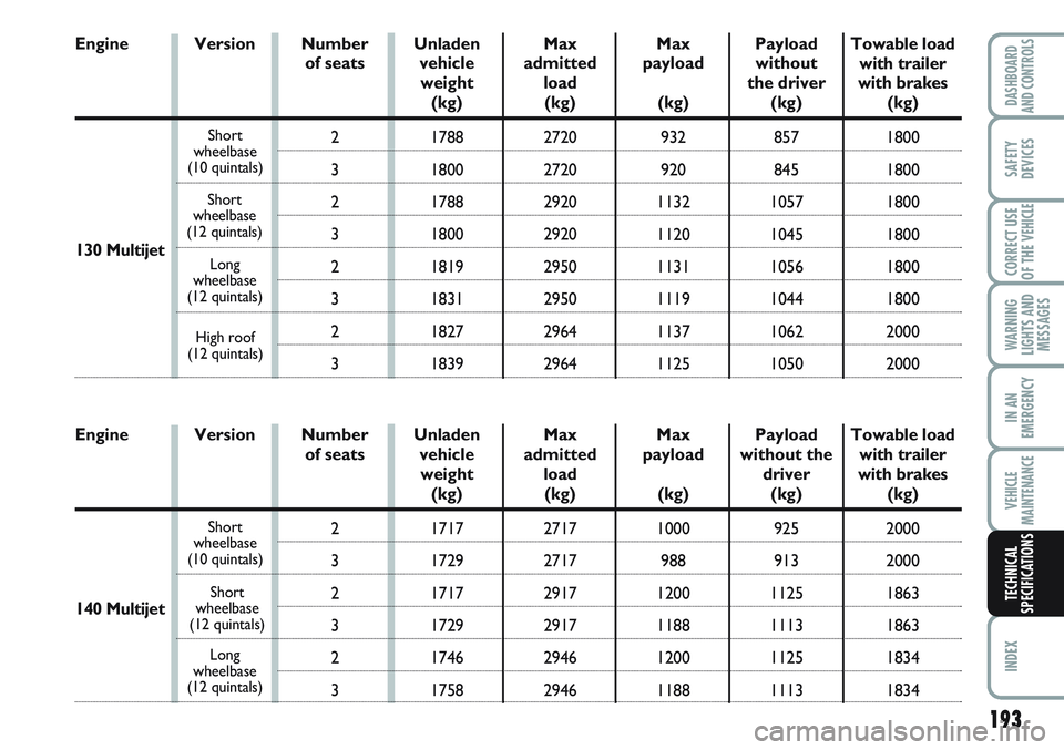 FIAT SCUDO 2012 Owner handbook (in English) 193
WARNING
LIGHTS AND
MESSAGES
INDEX
DASHBOARD
AND CONTROLS
SAFETY
DEVICES
CORRECT USE
OF THE
VEHICLE
IN AN
EMERGENCY
VEHICLE
MAINTENANCE
TECHNICAL
SPECIFICATIONS
Number
of seats
2
3
2
3
2
3 Versi FIAT SCUDO 2012 Owner handbook (in English) 193
WARNING
LIGHTS AND
MESSAGES
INDEX
DASHBOARD
AND CONTROLS
SAFETY
DEVICES
CORRECT USE
OF THE
VEHICLE
IN AN
EMERGENCY
VEHICLE
MAINTENANCE
TECHNICAL
SPECIFICATIONS
Number
of seats
2
3
2
3
2
3 Versi