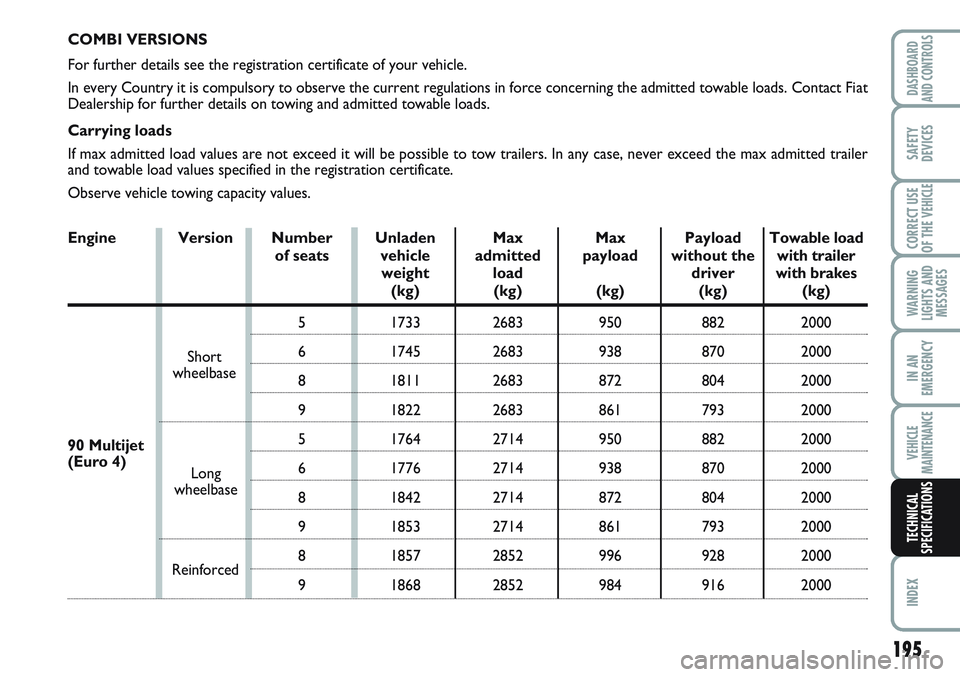 FIAT SCUDO 2012 Owner handbook (in English) VEHICLE
MAINTENANCE
IN AN
EMERGENCY
CORRECT USE
OF THE
VEHICLE
SAFETY
DEVICES
DASHBOARD
AND CONTROLS
INDEX
WARNING
LIGHTS AND
MESSAGES
195
COMBI VERSIONS
For further details see the registration cert FIAT SCUDO 2012 Owner handbook (in English) VEHICLE
MAINTENANCE
IN AN
EMERGENCY
CORRECT USE
OF THE
VEHICLE
SAFETY
DEVICES
DASHBOARD
AND CONTROLS
INDEX
WARNING
LIGHTS AND
MESSAGES
195
COMBI VERSIONS
For further details see the registration cert