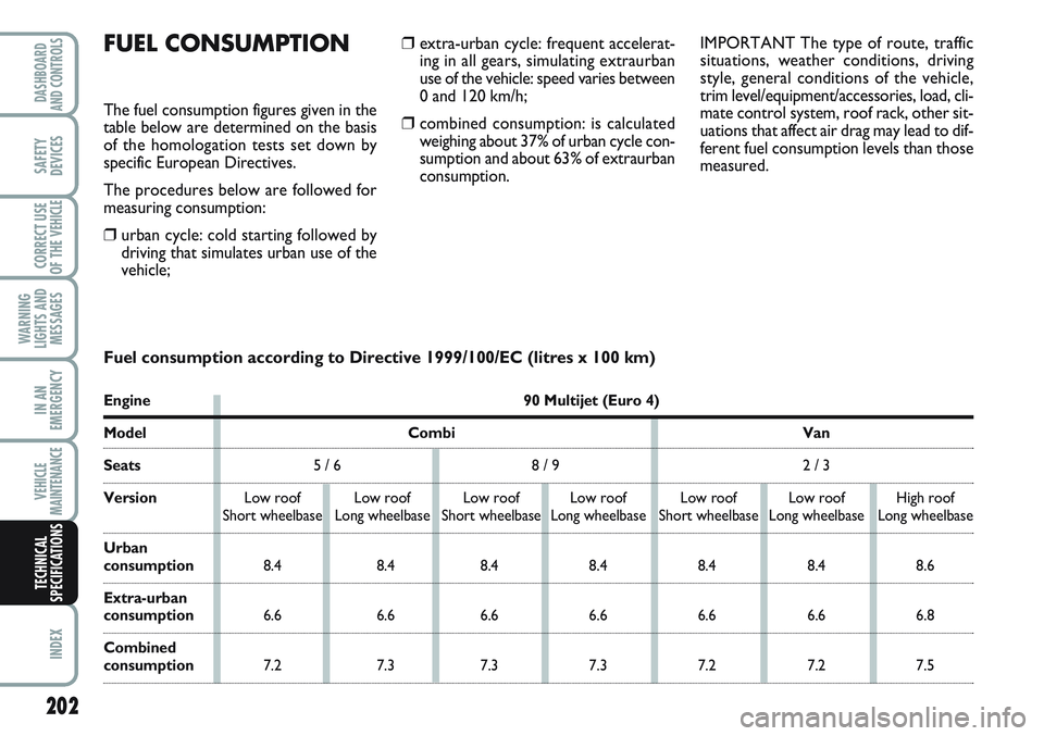 FIAT SCUDO 2012 Owner handbook (in English) ❒extra-urban cycle: frequent accelerat-
ing in all gears, simulating extraurban
use of the vehicle: speed varies between
0 and 120 km/h;
❒combined consumption: is calculated
weighing about 37% of FIAT SCUDO 2012 Owner handbook (in English) ❒extra-urban cycle: frequent accelerat-
ing in all gears, simulating extraurban
use of the vehicle: speed varies between
0 and 120 km/h;
❒combined consumption: is calculated
weighing about 37% of