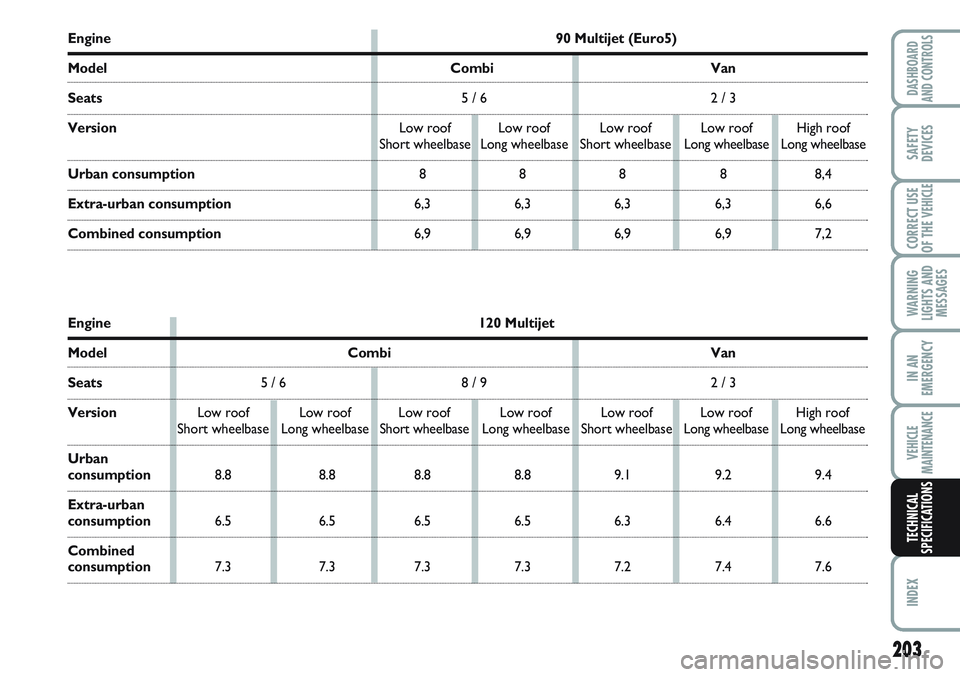 FIAT SCUDO 2012 Owner handbook (in English) 203
WARNING
LIGHTS AND
MESSAGES
INDEX
DASHBOARD
AND CONTROLS
SAFETY
DEVICES
CORRECT USE
OF THE
VEHICLE
IN AN
EMERGENCY
VEHICLE
MAINTENANCE
TECHNICAL
SPECIFICATIONS
Engine 120 Multijet
Model Combi Van FIAT SCUDO 2012 Owner handbook (in English) 203
WARNING
LIGHTS AND
MESSAGES
INDEX
DASHBOARD
AND CONTROLS
SAFETY
DEVICES
CORRECT USE
OF THE
VEHICLE
IN AN
EMERGENCY
VEHICLE
MAINTENANCE
TECHNICAL
SPECIFICATIONS
Engine 120 Multijet
Model Combi Van