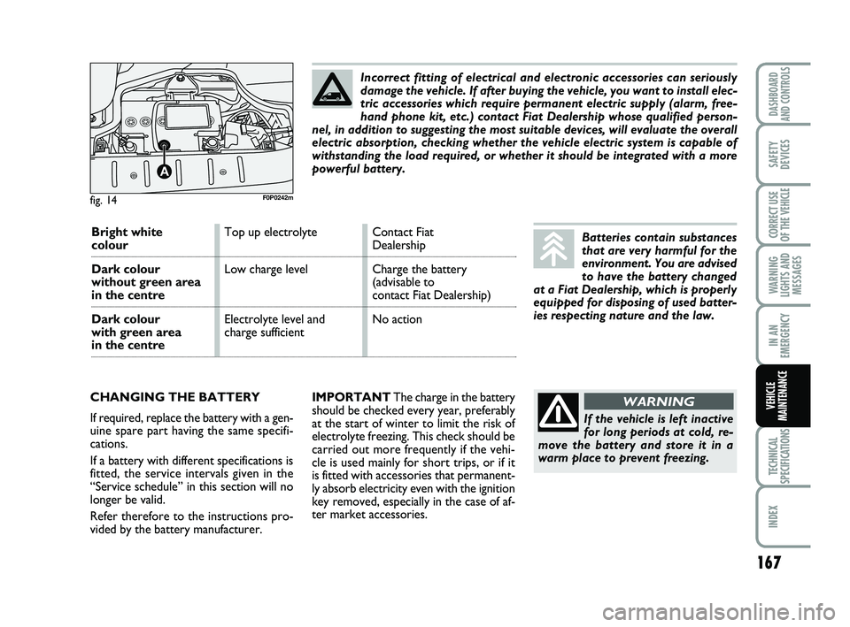 FIAT SCUDO 2013  Owner handbook (in English) 167
WARNING
LIGHTS AND
MESSAGES
TECHNICAL
SPECIFICATIONS
INDEX 
DASHBOARD
AND CONTROLS
SAFETY
DEVICES
CORRECT USE
OF THE 
VEHICLE
IN AN
EMERGENCY
VEHICLE
MAINTENANCEIMPORTANTThe charge in the battery
