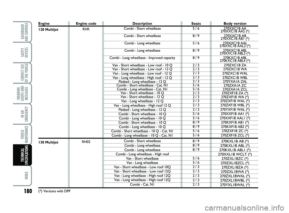 FIAT SCUDO 2013 Owner handbook (in English) 180
WARNING
LIGHTS AND
MESSAGES
INDEX
DASHBOARD
AND CONTROLS
SAFETY
DEVICES
CORRECT USE
OF THE
VEHICLE
IN AN
EMERGENCY
VEHICLE
MAINTENANCE
TECHNICAL
SPECIFICATIONS
Engine
120 Multijet
130 Multijet
(* FIAT SCUDO 2013 Owner handbook (in English) 180
WARNING
LIGHTS AND
MESSAGES
INDEX
DASHBOARD
AND CONTROLS
SAFETY
DEVICES
CORRECT USE
OF THE
VEHICLE
IN AN
EMERGENCY
VEHICLE
MAINTENANCE
TECHNICAL
SPECIFICATIONS
Engine
120 Multijet
130 Multijet
(*