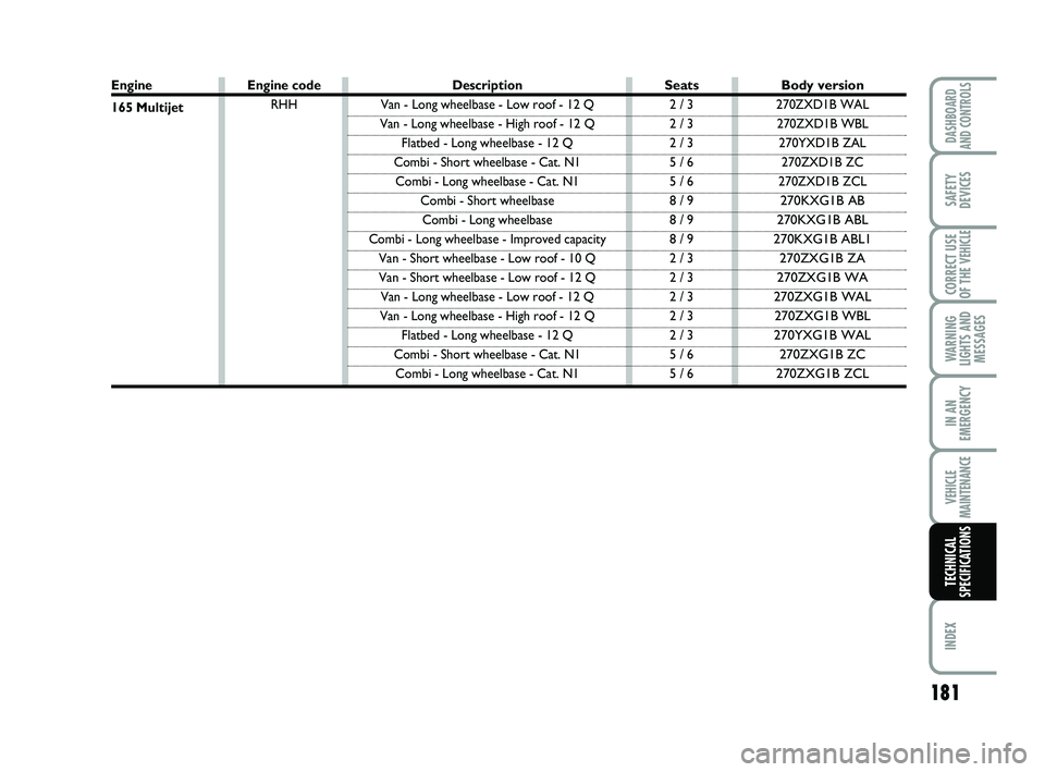 FIAT SCUDO 2013 Owner handbook (in English) 181
WARNING
LIGHTS AND
MESSAGES
INDEX
DASHBOARD
AND CONTROLS
SAFETY
DEVICES
CORRECT USE
OF THE
VEHICLE
IN AN
EMERGENCY
VEHICLE
MAINTENANCE
TECHNICAL
SPECIFICATIONS
Engine
165 Multijet
Seats
2 / 3
2 FIAT SCUDO 2013 Owner handbook (in English) 181
WARNING
LIGHTS AND
MESSAGES
INDEX
DASHBOARD
AND CONTROLS
SAFETY
DEVICES
CORRECT USE
OF THE
VEHICLE
IN AN
EMERGENCY
VEHICLE
MAINTENANCE
TECHNICAL
SPECIFICATIONS
Engine
165 Multijet
Seats
2 / 3
2