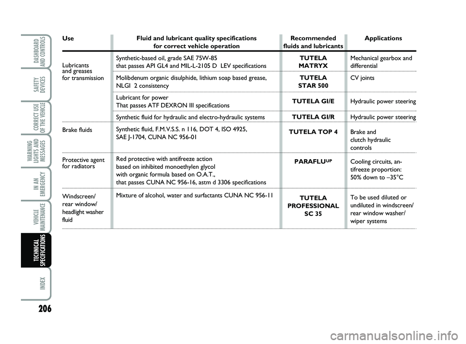 FIAT SCUDO 2013  Owner handbook (in English) VEHICLE
MAINTENANCE
IN AN
EMERGENCY
CORRECT USE
OF THE 
VEHICLE
SAFETY
DEVICES
DASHBOARD
AND CONTROLS
INDEX
WARNING
LIGHTS AND
MESSAGES
206
TECHNICAL
SPECIFICATIONS
Fluid and lubricant quality specifi