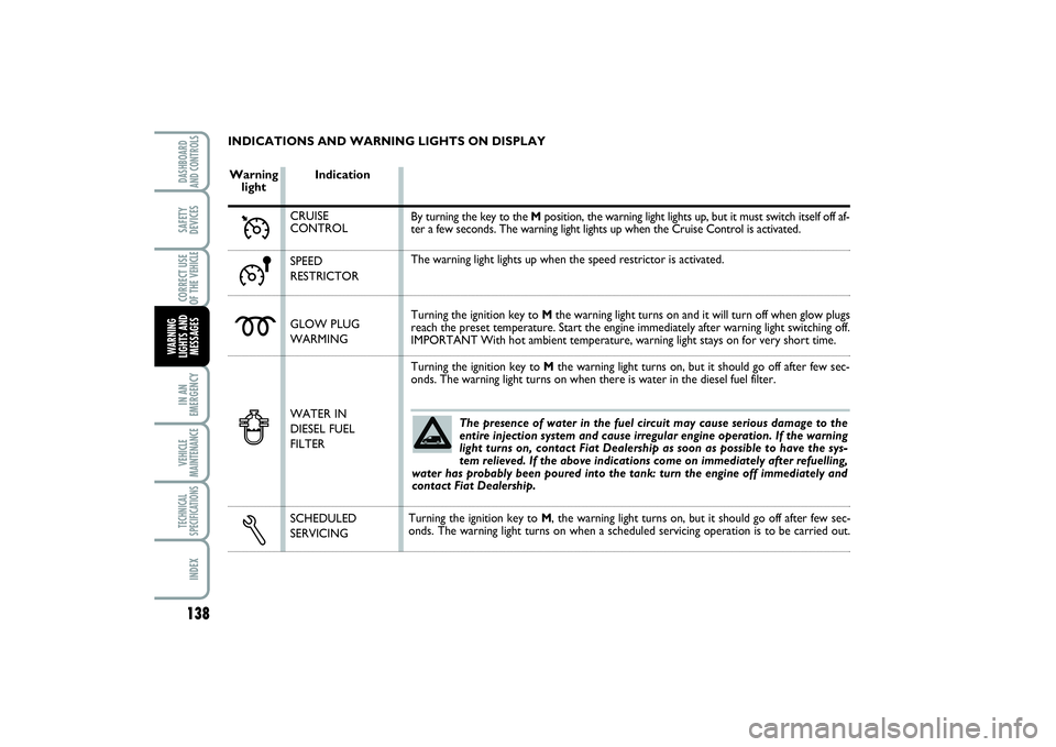 FIAT SCUDO 2014 Owner handbook (in English) 138IN AN
EMERGENCYVEHICLE
MAINTENANCETECHNICAL
SPECIFICATIONSINDEXDASHBOARD
AND CONTROLSSAFETY
DEVICESCORRECT USE
OF THE VEHICLE
WARNING
LIGHTS AND
MESSAGES
INDICATIONS AND WARNING LIGHTS ON DISPLAY
I FIAT SCUDO 2014 Owner handbook (in English) 138IN AN
EMERGENCYVEHICLE
MAINTENANCETECHNICAL
SPECIFICATIONSINDEXDASHBOARD
AND CONTROLSSAFETY
DEVICESCORRECT USE
OF THE VEHICLE
WARNING
LIGHTS AND
MESSAGES
INDICATIONS AND WARNING LIGHTS ON DISPLAY
I