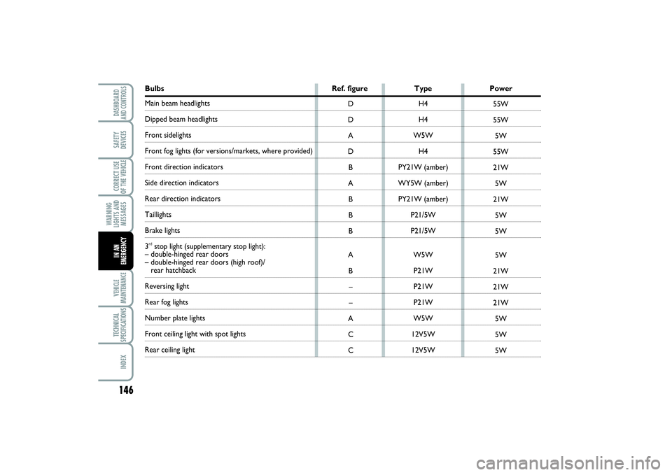FIAT SCUDO 2014 Owner handbook (in English) 146WARNING
LIGHTS AND
MESSAGESVEHICLE
MAINTENANCETECHNICAL
SPECIFICATIONSINDEXDASHBOARD
AND CONTROLSSAFETY
DEVICESCORRECT USE
OF THE VEHICLEIN AN
EMERGENCY
Bulbs Ref. figure Type PowerMain beam headli FIAT SCUDO 2014 Owner handbook (in English) 146WARNING
LIGHTS AND
MESSAGESVEHICLE
MAINTENANCETECHNICAL
SPECIFICATIONSINDEXDASHBOARD
AND CONTROLSSAFETY
DEVICESCORRECT USE
OF THE VEHICLEIN AN
EMERGENCY
Bulbs Ref. figure Type PowerMain beam headli