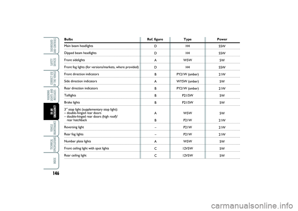 FIAT SCUDO 2014  Owner handbook (in English) 146WARNING
LIGHTS AND
MESSAGESVEHICLE
MAINTENANCETECHNICAL
SPECIFICATIONSINDEXDASHBOARD
AND CONTROLSSAFETY
DEVICESCORRECT USE
OF THE VEHICLEIN AN
EMERGENCY
Bulbs Ref. figure Type PowerMain beam headli