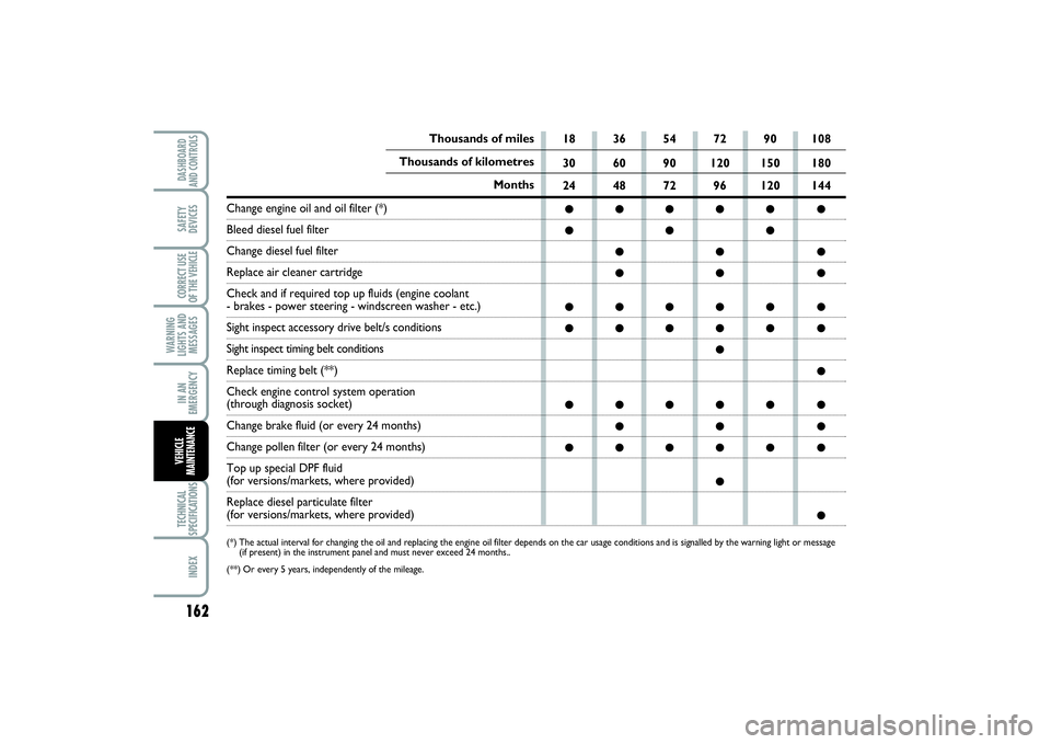 FIAT SCUDO 2014 Owner handbook (in English) 162WARNING
LIGHTS AND
MESSAGESTECHNICAL
SPECIFICATIONSINDEXDASHBOARD
AND CONTROLSSAFETY
DEVICESCORRECT USE
OF THE VEHICLEIN AN
EMERGENCYVEHICLE
MAINTENANCE
18 36 54 72 90 108
30 60 90 120 150 180
24 4 FIAT SCUDO 2014 Owner handbook (in English) 162WARNING
LIGHTS AND
MESSAGESTECHNICAL
SPECIFICATIONSINDEXDASHBOARD
AND CONTROLSSAFETY
DEVICESCORRECT USE
OF THE VEHICLEIN AN
EMERGENCYVEHICLE
MAINTENANCE
18 36 54 72 90 108
30 60 90 120 150 180
24 4