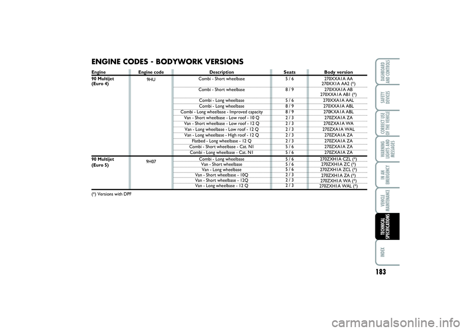 FIAT SCUDO 2014 Owner handbook (in English) 183
WARNING
LIGHTS AND
MESSAGESINDEX DASHBOARD
AND CONTROLSSAFETY
DEVICESCORRECT USE
OF THE VEHICLEIN AN
EMERGENCYVEHICLE
MAINTENANCETECHNICAL
SPECIFICATIONS
Engine code
9HU
9H07
ENGINE CODES - BODYWO FIAT SCUDO 2014 Owner handbook (in English) 183
WARNING
LIGHTS AND
MESSAGESINDEX DASHBOARD
AND CONTROLSSAFETY
DEVICESCORRECT USE
OF THE VEHICLEIN AN
EMERGENCYVEHICLE
MAINTENANCETECHNICAL
SPECIFICATIONS
Engine code
9HU
9H07
ENGINE CODES - BODYWO