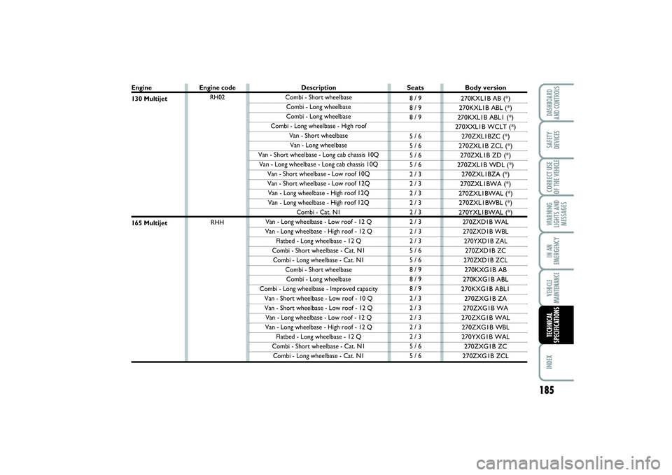 FIAT SCUDO 2014 Owner handbook (in English) 185
WARNING
LIGHTS AND
MESSAGESINDEX DASHBOARD
AND CONTROLSSAFETY
DEVICESCORRECT USE
OF THE VEHICLEIN AN
EMERGENCYVEHICLE
MAINTENANCETECHNICAL
SPECIFICATIONS
Engine130 Multijet165 Multijet
Seats8 / 9 FIAT SCUDO 2014 Owner handbook (in English) 185
WARNING
LIGHTS AND
MESSAGESINDEX DASHBOARD
AND CONTROLSSAFETY
DEVICESCORRECT USE
OF THE VEHICLEIN AN
EMERGENCYVEHICLE
MAINTENANCETECHNICAL
SPECIFICATIONS
Engine130 Multijet165 Multijet
Seats8 / 9