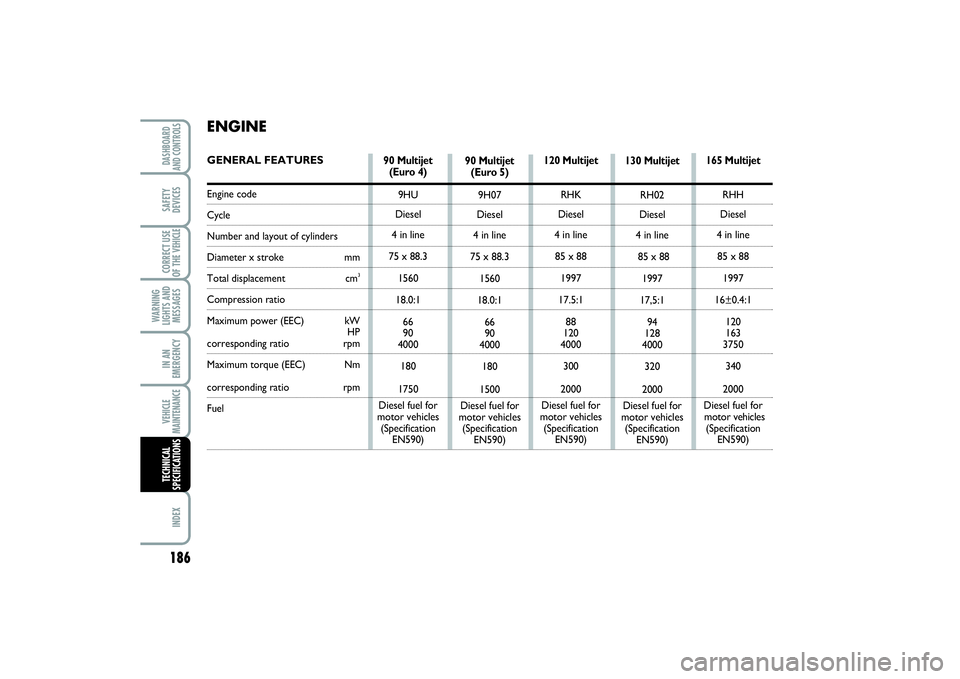 FIAT SCUDO 2014 Owner handbook (in English) 186WARNING
LIGHTS AND
MESSAGES
INDEXDASHBOARD
AND CONTROLSSAFETY
DEVICESCORRECT USE
OF THE VEHICLEIN AN
EMERGENCYVEHICLE
MAINTENANCETECHNICAL
SPECIFICATIONS
90 Multijet
(Euro 4)
9HU
Diesel
4 in line
7 FIAT SCUDO 2014 Owner handbook (in English) 186WARNING
LIGHTS AND
MESSAGES
INDEXDASHBOARD
AND CONTROLSSAFETY
DEVICESCORRECT USE
OF THE VEHICLEIN AN
EMERGENCYVEHICLE
MAINTENANCETECHNICAL
SPECIFICATIONS
90 Multijet
(Euro 4)
9HU
Diesel
4 in line
7