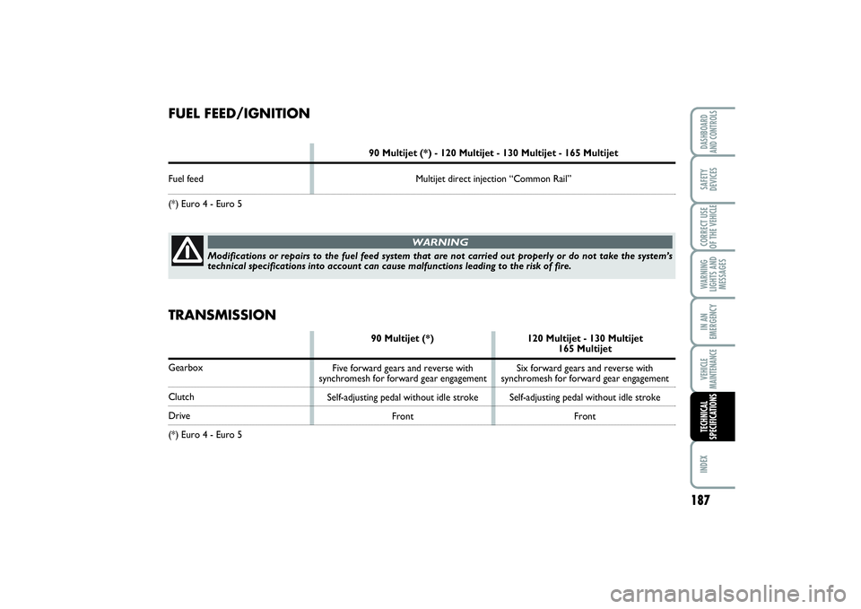 FIAT SCUDO 2014 Owner handbook (in English) 187
WARNING
LIGHTS AND
MESSAGESINDEX DASHBOARD
AND CONTROLSSAFETY
DEVICESCORRECT USE
OF THE VEHICLEIN AN
EMERGENCYVEHICLE
MAINTENANCETECHNICAL
SPECIFICATIONS
FUEL FEED/IGNITION
90 Multijet (*) - 120 M FIAT SCUDO 2014 Owner handbook (in English) 187
WARNING
LIGHTS AND
MESSAGESINDEX DASHBOARD
AND CONTROLSSAFETY
DEVICESCORRECT USE
OF THE VEHICLEIN AN
EMERGENCYVEHICLE
MAINTENANCETECHNICAL
SPECIFICATIONS
FUEL FEED/IGNITION
90 Multijet (*) - 120 M
