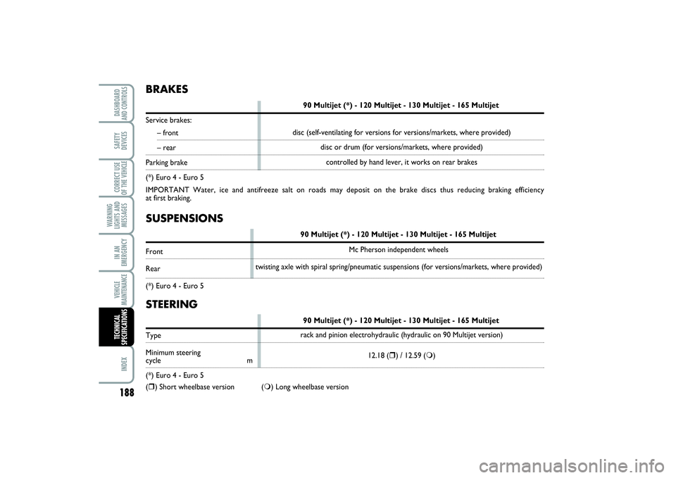 FIAT SCUDO 2014 Owner handbook (in English) SUSPENSIONS
90 Multijet (*) - 120 Multijet - 130 Multijet - 165 Multijet
FrontRear
(*) Euro 4 - Euro 5BRAKES
90 Multijet (*) - 120 Multijet - 130 Multijet - 165 Multijet
Service brakes:
– front– r FIAT SCUDO 2014 Owner handbook (in English) SUSPENSIONS
90 Multijet (*) - 120 Multijet - 130 Multijet - 165 Multijet
FrontRear
(*) Euro 4 - Euro 5BRAKES
90 Multijet (*) - 120 Multijet - 130 Multijet - 165 Multijet
Service brakes:
– front– r