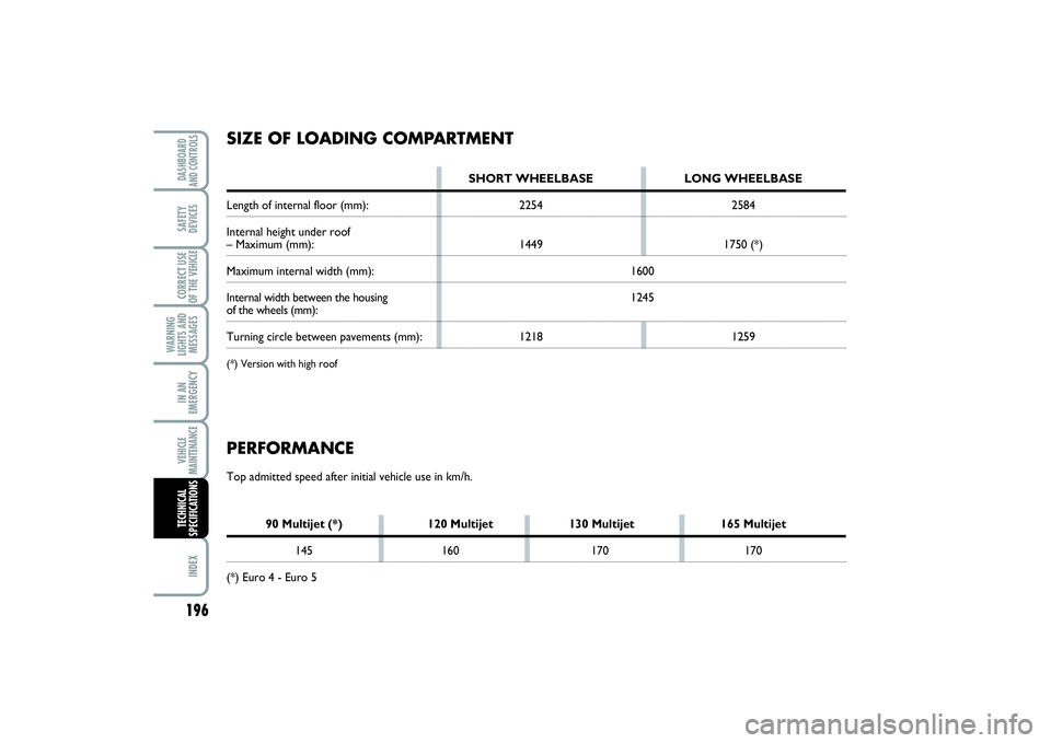 FIAT SCUDO 2014 Owner handbook (in English) 196WARNING
LIGHTS AND
MESSAGES
INDEXDASHBOARD
AND CONTROLSSAFETY
DEVICESCORRECT USE
OF THE VEHICLEIN AN
EMERGENCYVEHICLE
MAINTENANCETECHNICAL
SPECIFICATIONS
PERFORMANCETop admitted speed after initial FIAT SCUDO 2014 Owner handbook (in English) 196WARNING
LIGHTS AND
MESSAGES
INDEXDASHBOARD
AND CONTROLSSAFETY
DEVICESCORRECT USE
OF THE VEHICLEIN AN
EMERGENCYVEHICLE
MAINTENANCETECHNICAL
SPECIFICATIONS
PERFORMANCETop admitted speed after initial