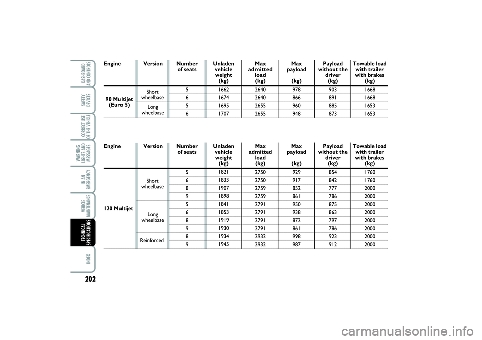 FIAT SCUDO 2014 Owner handbook (in English) VEHICLE
MAINTENANCEIN AN
EMERGENCYCORRECT USE
OF THE VEHICLESAFETY
DEVICESDASHBOARD
AND CONTROLSINDEX
WARNING
LIGHTS AND
MESSAGES202
Version Number
of seats
5
6
5
6Unladen
vehicle
weight
(kg)
1662
167 FIAT SCUDO 2014 Owner handbook (in English) VEHICLE
MAINTENANCEIN AN
EMERGENCYCORRECT USE
OF THE VEHICLESAFETY
DEVICESDASHBOARD
AND CONTROLSINDEX
WARNING
LIGHTS AND
MESSAGES202
Version Number
of seats
5
6
5
6Unladen
vehicle
weight
(kg)
1662
167