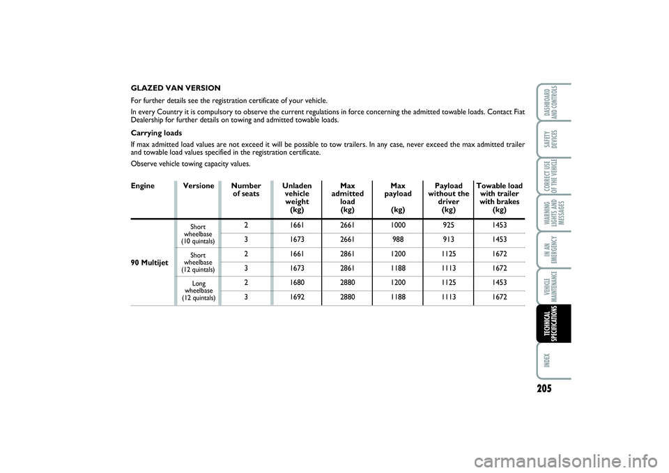 FIAT SCUDO 2014 Owner handbook (in English) 205
WARNING
LIGHTS AND
MESSAGESINDEX DASHBOARD
AND CONTROLSSAFETY
DEVICESCORRECT USE
OF THE VEHICLEIN AN
EMERGENCYVEHICLE
MAINTENANCETECHNICAL
SPECIFICATIONS
GLAZED VAN VERSION
For further details see FIAT SCUDO 2014 Owner handbook (in English) 205
WARNING
LIGHTS AND
MESSAGESINDEX DASHBOARD
AND CONTROLSSAFETY
DEVICESCORRECT USE
OF THE VEHICLEIN AN
EMERGENCYVEHICLE
MAINTENANCETECHNICAL
SPECIFICATIONS
GLAZED VAN VERSION
For further details see