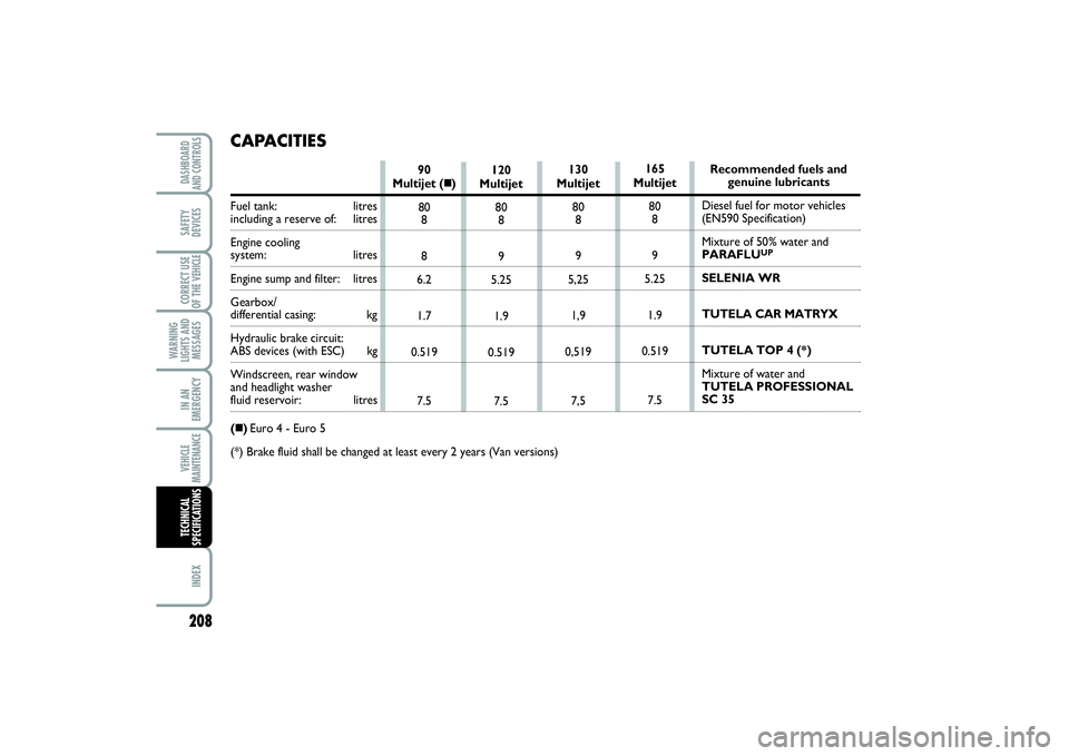 FIAT SCUDO 2014 Owner handbook (in English) VEHICLE
MAINTENANCEIN AN
EMERGENCYCORRECT USE
OF THE VEHICLESAFETY
DEVICESDASHBOARD
AND CONTROLSINDEX
WARNING
LIGHTS AND
MESSAGES208TECHNICAL
SPECIFICATIONS
120
Multijet
80
8
9
5.25
1.9
0.519
7.5 90 FIAT SCUDO 2014 Owner handbook (in English) VEHICLE
MAINTENANCEIN AN
EMERGENCYCORRECT USE
OF THE VEHICLESAFETY
DEVICESDASHBOARD
AND CONTROLSINDEX
WARNING
LIGHTS AND
MESSAGES208TECHNICAL
SPECIFICATIONS
120
Multijet
80
8
9
5.25
1.9
0.519
7.5 90