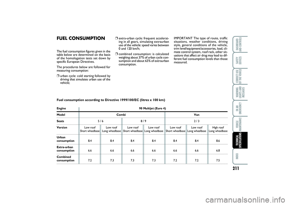 FIAT SCUDO 2014 Owner handbook (in English) 211
WARNING
LIGHTS AND
MESSAGESINDEX DASHBOARD
AND CONTROLSSAFETY
DEVICESCORRECT USE
OF THE VEHICLEIN AN
EMERGENCYVEHICLE
MAINTENANCETECHNICAL
SPECIFICATIONS
❒
extra-urban cycle: frequent accelerat- FIAT SCUDO 2014 Owner handbook (in English) 211
WARNING
LIGHTS AND
MESSAGESINDEX DASHBOARD
AND CONTROLSSAFETY
DEVICESCORRECT USE
OF THE VEHICLEIN AN
EMERGENCYVEHICLE
MAINTENANCETECHNICAL
SPECIFICATIONS
❒
extra-urban cycle: frequent accelerat-