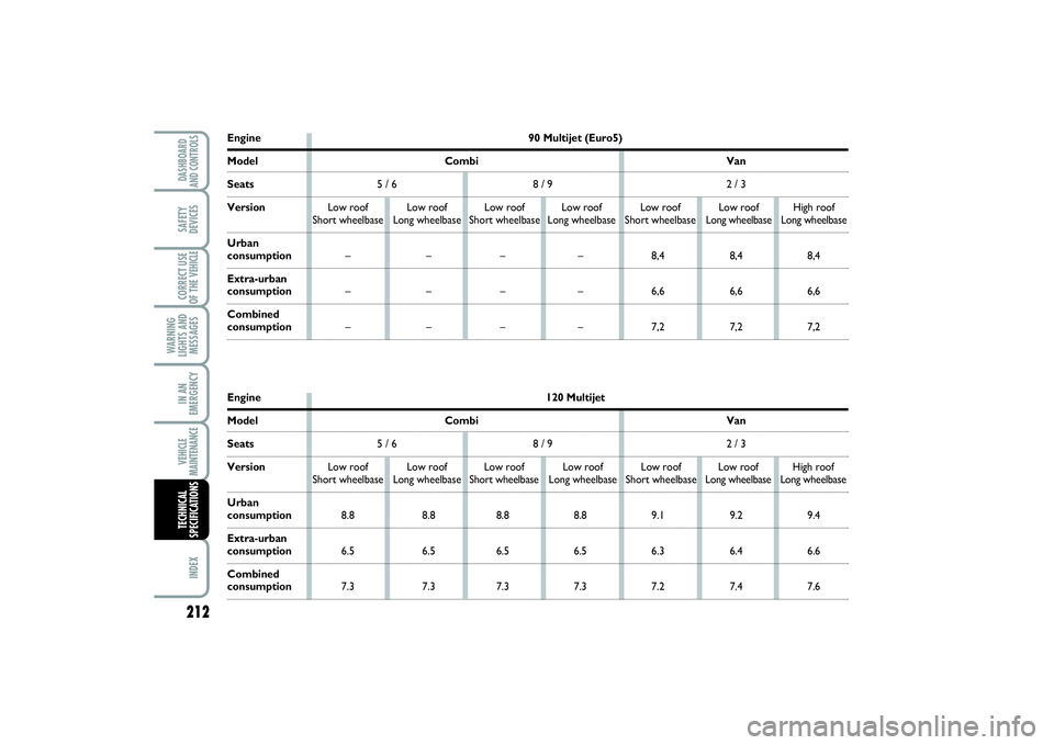 FIAT SCUDO 2014 Owner handbook (in English) 212WARNING
LIGHTS AND
MESSAGES
INDEXDASHBOARD
AND CONTROLSSAFETY
DEVICESCORRECT USE
OF THE VEHICLEIN AN
EMERGENCYVEHICLE
MAINTENANCETECHNICAL
SPECIFICATIONS
Engine 120 MultijetModel Combi VanSeats5 / FIAT SCUDO 2014 Owner handbook (in English) 212WARNING
LIGHTS AND
MESSAGES
INDEXDASHBOARD
AND CONTROLSSAFETY
DEVICESCORRECT USE
OF THE VEHICLEIN AN
EMERGENCYVEHICLE
MAINTENANCETECHNICAL
SPECIFICATIONS
Engine 120 MultijetModel Combi VanSeats5 /