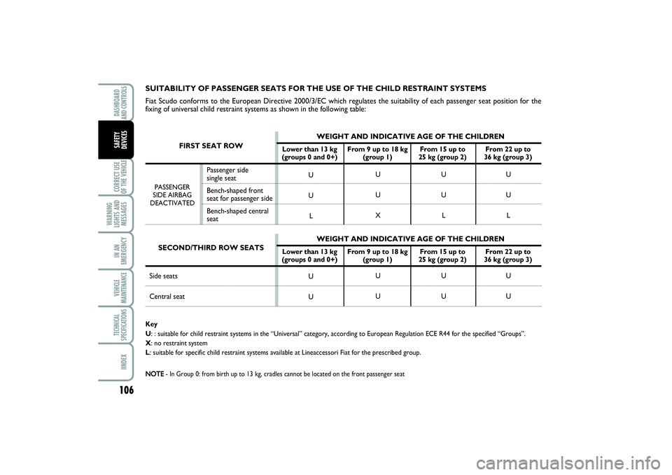 FIAT SCUDO 2015 Owner handbook (in English) 106CORRECT USE
OF THE VEHICLE
WARNING
LIGHTS AND
MESSAGESIN AN
EMERGENCYVEHICLE
MAINTENANCETECHNICAL
SPECIFICATIONSIINDEXDASHBOARD
AND CONTROLSSAFETY
DEVICES
SUITABILITY OF PASSENGER SEATS FOR THE U FIAT SCUDO 2015 Owner handbook (in English) 106CORRECT USE
OF THE VEHICLE
WARNING
LIGHTS AND
MESSAGESIN AN
EMERGENCYVEHICLE
MAINTENANCETECHNICAL
SPECIFICATIONSIINDEXDASHBOARD
AND CONTROLSSAFETY
DEVICES
SUITABILITY OF PASSENGER SEATS FOR THE U
