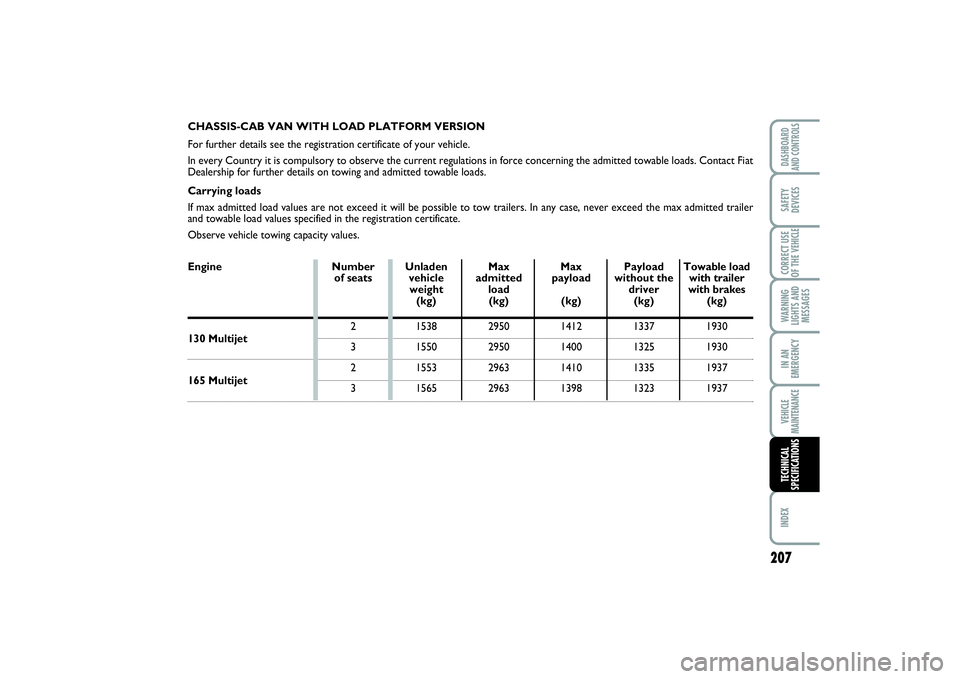 FIAT SCUDO 2015 Owner handbook (in English) 207
WARNING
LIGHTS AND
MESSAGESINDEX DASHBOARD
AND CONTROLSSAFETY
DEVICESCORRECT USE
OF THE VEHICLEIN AN
EMERGENCYVEHICLE
MAINTENANCETECHNICAL
SPECIFICATIONS
EngineCHASSIS-CAB VAN WITH LOAD PLATFORM V FIAT SCUDO 2015 Owner handbook (in English) 207
WARNING
LIGHTS AND
MESSAGESINDEX DASHBOARD
AND CONTROLSSAFETY
DEVICESCORRECT USE
OF THE VEHICLEIN AN
EMERGENCYVEHICLE
MAINTENANCETECHNICAL
SPECIFICATIONS
EngineCHASSIS-CAB VAN WITH LOAD PLATFORM V