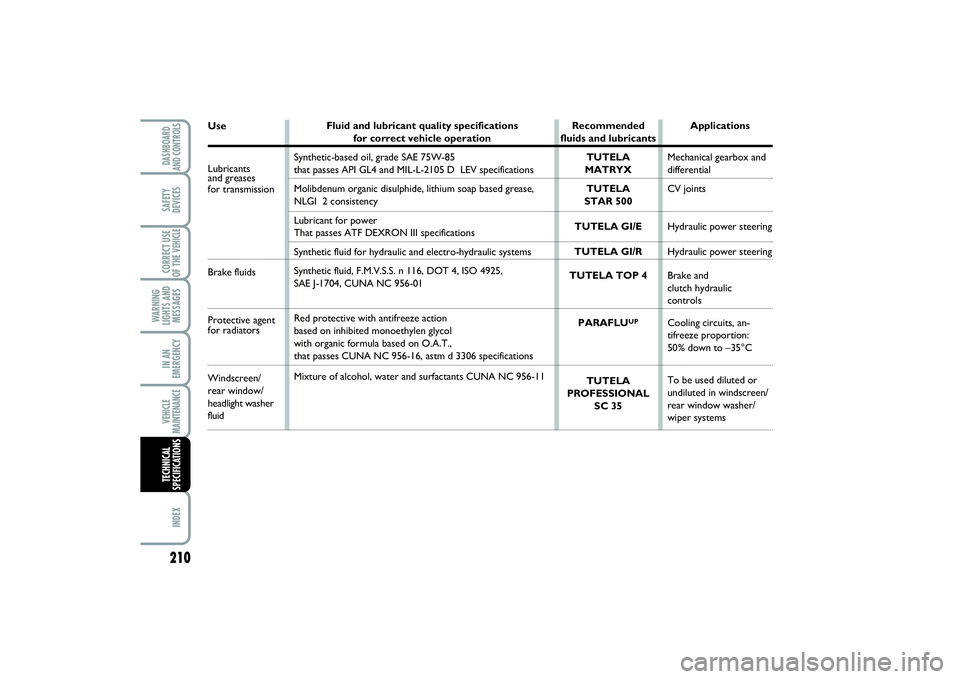 FIAT SCUDO 2015 Owner handbook (in English) VEHICLE
MAINTENANCEIN AN
EMERGENCYCORRECT USE
OF THE VEHICLESAFETY
DEVICESDASHBOARD
AND CONTROLSINDEX
WARNING
LIGHTS AND
MESSAGES210TECHNICAL
SPECIFICATIONS
Fluid and lubricant quality specifications FIAT SCUDO 2015 Owner handbook (in English) VEHICLE
MAINTENANCEIN AN
EMERGENCYCORRECT USE
OF THE VEHICLESAFETY
DEVICESDASHBOARD
AND CONTROLSINDEX
WARNING
LIGHTS AND
MESSAGES210TECHNICAL
SPECIFICATIONS
Fluid and lubricant quality specifications