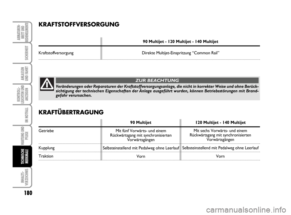 FIAT SCUDO 2010 Betriebsanleitung (in German) 180
KONTROLL-
LEUCHTEN UND
ANZEIGEN
INHALTS-
VERZEICHNIS
ARMATUREN-
BRETT UND
BEDIENELEMENTE
SICHERHEIT
ANLASSEN
UND FAHRT
IM NOTFALL
WARTUNG UND
PFLEGE
TECHNISCHE
MERKMALE
KRAFTSTOFFVERSORGUNG
90 Mul FIAT SCUDO 2010 Betriebsanleitung (in German) 180
KONTROLL-
LEUCHTEN UND
ANZEIGEN
INHALTS-
VERZEICHNIS
ARMATUREN-
BRETT UND
BEDIENELEMENTE
SICHERHEIT
ANLASSEN
UND FAHRT
IM NOTFALL
WARTUNG UND
PFLEGE
TECHNISCHE
MERKMALE
KRAFTSTOFFVERSORGUNG
90 Mul
