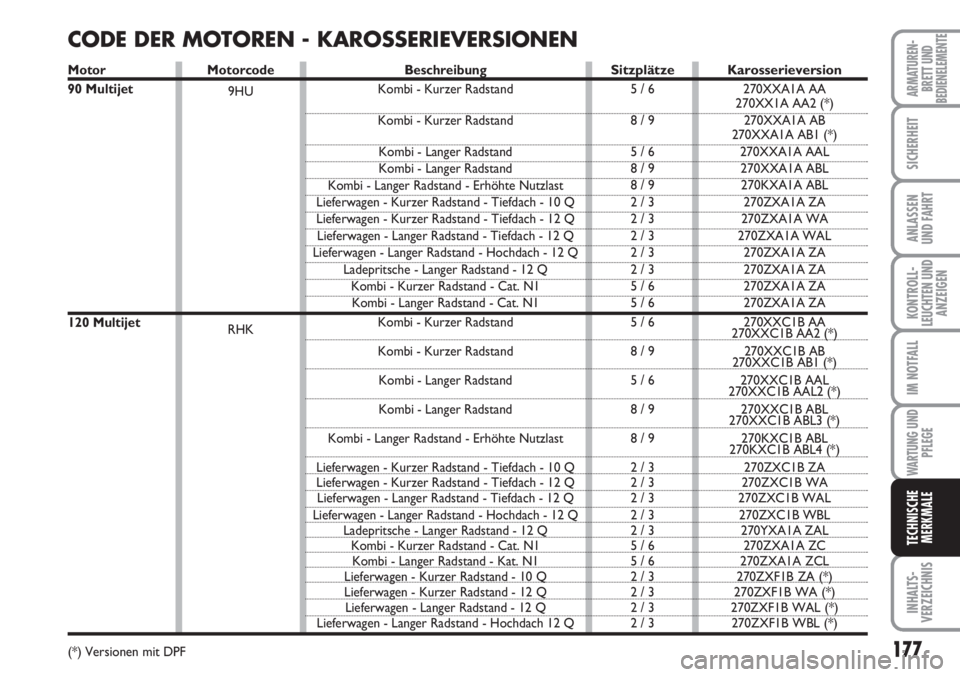 FIAT SCUDO 2011  Betriebsanleitung (in German) 177
KONTROLL-
LEUCHTEN UND
ANZEIGEN
INHALTS-
VERZEICHNIS
ARMATUREN-
BRETT UND
BEDIENELEMENTE
SICHERHEIT
ANLASSEN
UND FAHRT
IM NOTFALL
WARTUNG UND
PFLEGE
TECHNISCHE
MERKMALE
CODE DER MOTOREN - KAROSSER