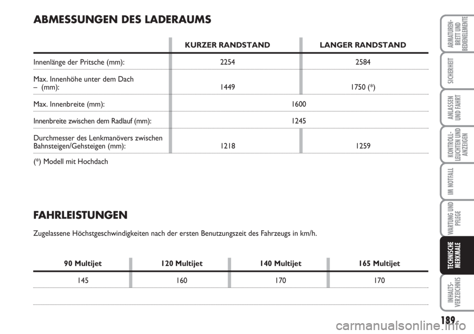 FIAT SCUDO 2011  Betriebsanleitung (in German) 189
KONTROLL-
LEUCHTEN UND
ANZEIGEN
INHALTS-
VERZEICHNIS
ARMATUREN-
BRETT UND
BEDIENELEMENTE
SICHERHEIT
ANLASSEN
UND FAHRT
IM NOTFALL
WARTUNG UND
PFLEGE
TECHNISCHE
MERKMALE
FAHRLEISTUNGEN
Zugelassene 