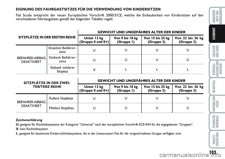 FIAT SCUDO 2012 Betriebsanleitung (in German) 103
ANLASSEN
UND FAHRT
KONTROLL-
LEUCHTEN UND
ANZEIGEN
IM NOTFALL
WARTUNG UND
PFLEGE
TECHNISCHE
MERKMALE
INHALTS-
VERZEICHNIS
ARMATUREN-
BRETT UND
BEDIENELEMENTE
SICHERHEIT
EIGNUNG DES FAHRGASTSITZES FIAT SCUDO 2012 Betriebsanleitung (in German) 103
ANLASSEN
UND FAHRT
KONTROLL-
LEUCHTEN UND
ANZEIGEN
IM NOTFALL
WARTUNG UND
PFLEGE
TECHNISCHE
MERKMALE
INHALTS-
VERZEICHNIS
ARMATUREN-
BRETT UND
BEDIENELEMENTE
SICHERHEIT
EIGNUNG DES FAHRGASTSITZES