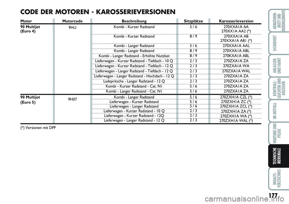 FIAT SCUDO 2012  Betriebsanleitung (in German) 177
KONTROLL-
LEUCHTEN UND
ANZEIGEN
INHALTS-
VERZEICHNIS
ARMATUREN-
BRETT UND
BEDIENELEMENTE
SICHERHEIT
ANLASSEN
UND FAHRT
IM NOTFALL
WARTUNG UND
PFLEGE
TECHNISCHE
MERKMALE
Motorcode
9HU
9H07
CODE DER