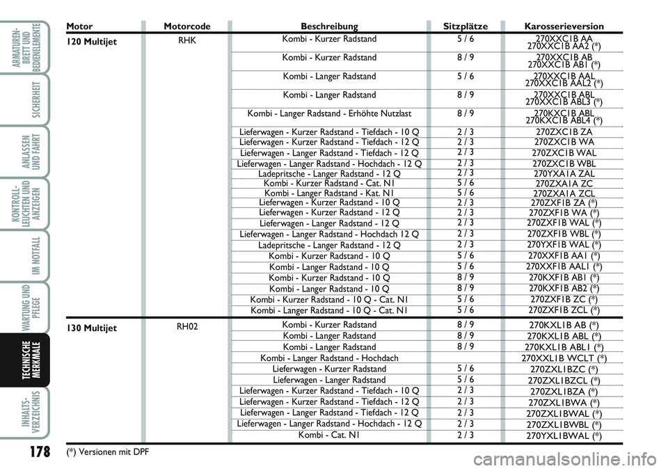 FIAT SCUDO 2012  Betriebsanleitung (in German) 178
KONTROLL-
LEUCHTEN UND
ANZEIGEN
INHALTS-
VERZEICHNIS
ARMATUREN-
BRETT UND
BEDIENELEMENTE
SICHERHEIT
ANLASSEN
UND FAHRT
IM NOTFALL
WARTUNG UND
PFLEGE
TECHNISCHE
MERKMALE
Motor
120 Multijet
130 Mult