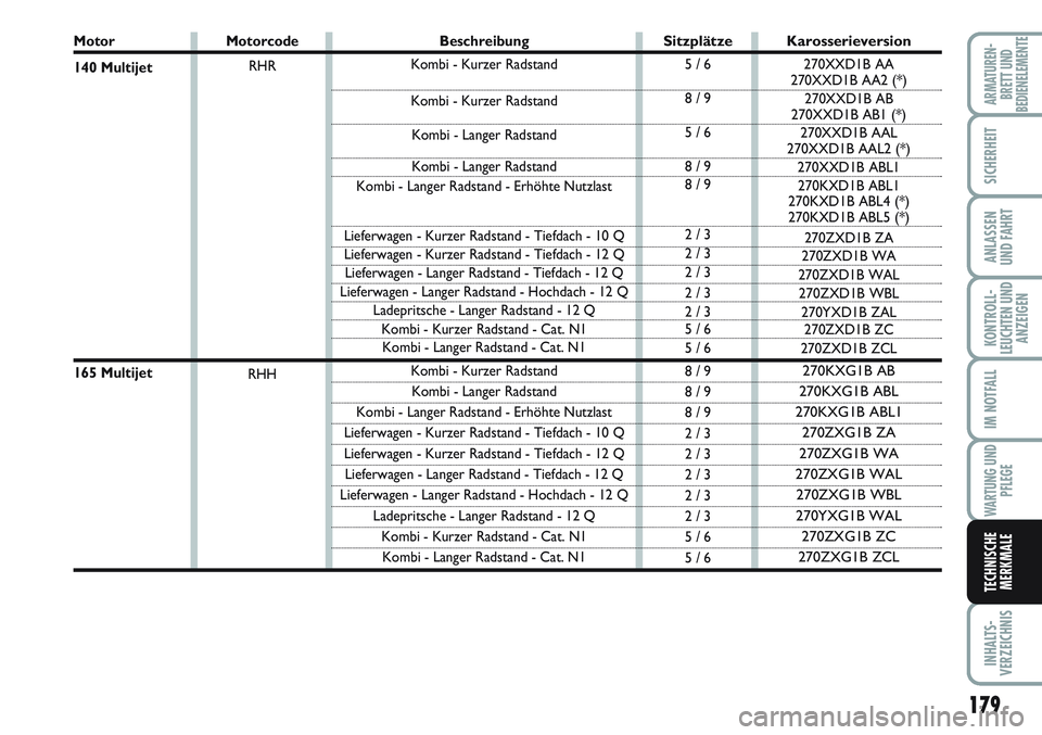 FIAT SCUDO 2012  Betriebsanleitung (in German) 179
KONTROLL-
LEUCHTEN UND
ANZEIGEN
INHALTS-
VERZEICHNIS
ARMATUREN-
BRETT UND
BEDIENELEMENTE
SICHERHEIT
ANLASSEN
UND FAHRT
IM NOTFALL
WARTUNG UND
PFLEGE
TECHNISCHE
MERKMALE
Motor
140 Multijet 
165 Mul