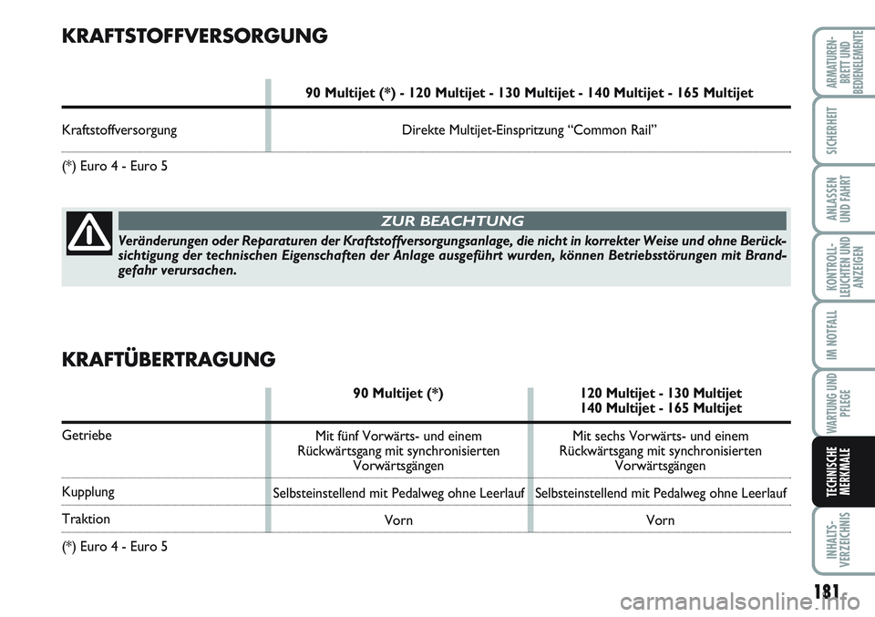 FIAT SCUDO 2012  Betriebsanleitung (in German) 181
KONTROLL-
LEUCHTEN UND
ANZEIGEN
INHALTS-
VERZEICHNIS
ARMATUREN-
BRETT UND
BEDIENELEMENTE
SICHERHEIT
ANLASSEN
UND FAHRT
IM NOTFALL
WARTUNG UND
PFLEGE
TECHNISCHE
MERKMALE
KRAFTSTOFFVERSORGUNG
90 Mul