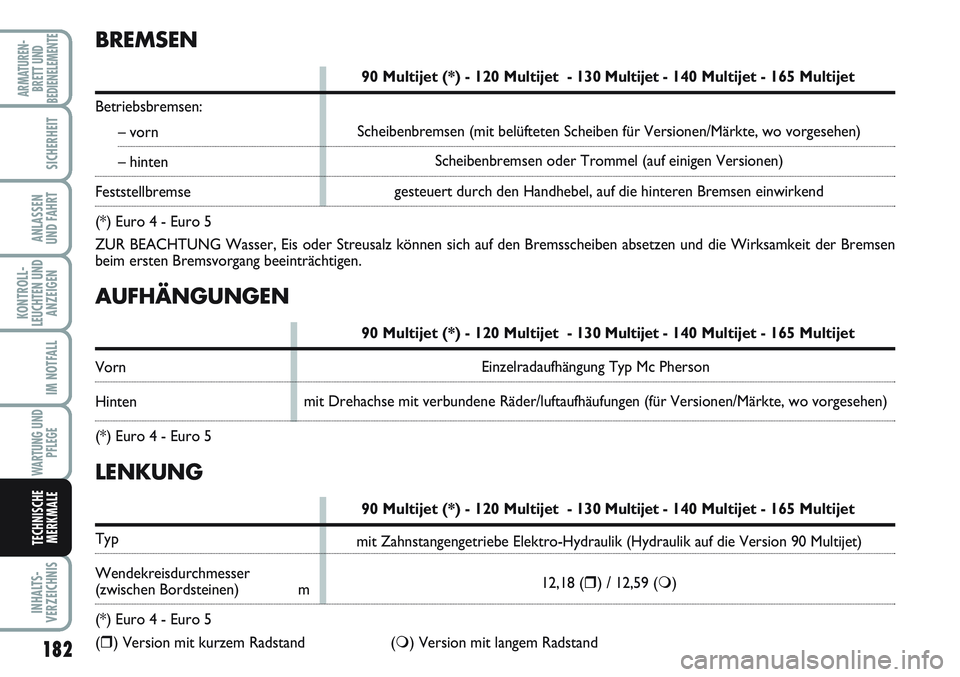 FIAT SCUDO 2012  Betriebsanleitung (in German) 182
KONTROLL-
LEUCHTEN UND
ANZEIGEN
INHALTS-
VERZEICHNIS
ARMATUREN-
BRETT UND
BEDIENELEMENTE
SICHERHEIT
ANLASSEN
UND FAHRT
IM NOTFALL
WARTUNG UND
PFLEGE
TECHNISCHE
MERKMALE
AUFHÄNGUNGEN
90 Multijet (