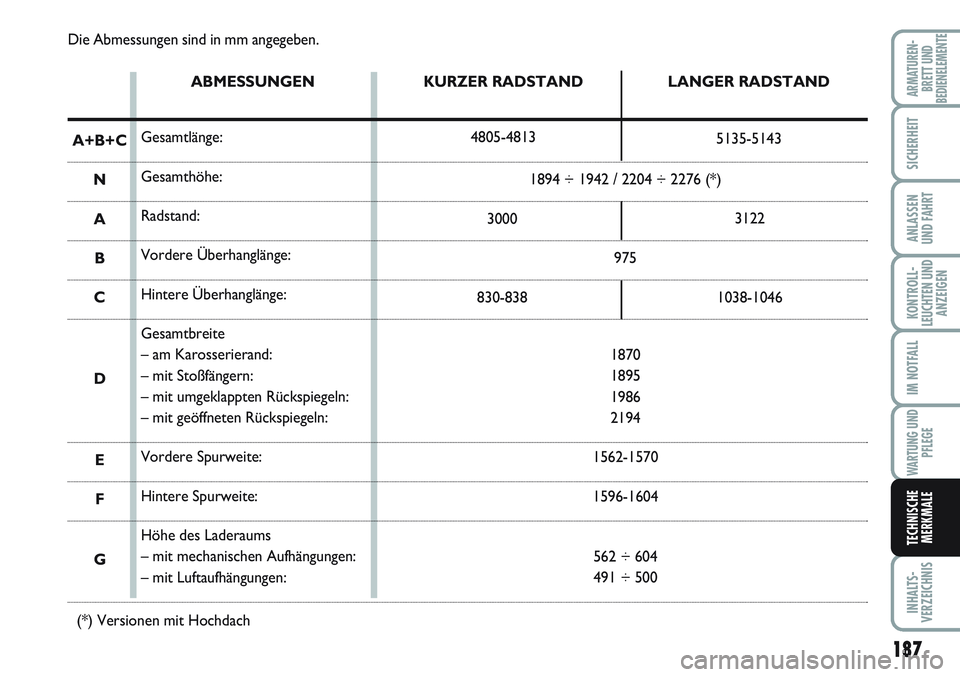 FIAT SCUDO 2012  Betriebsanleitung (in German) 187
KONTROLL-
LEUCHTEN UND
ANZEIGEN
INHALTS-
VERZEICHNIS
ARMATUREN-
BRETT UND
BEDIENELEMENTE
SICHERHEIT
ANLASSEN
UND FAHRT
IM NOTFALL
WARTUNG UND
PFLEGE
TECHNISCHE
MERKMALE
Die Abmessungen sind in mm 