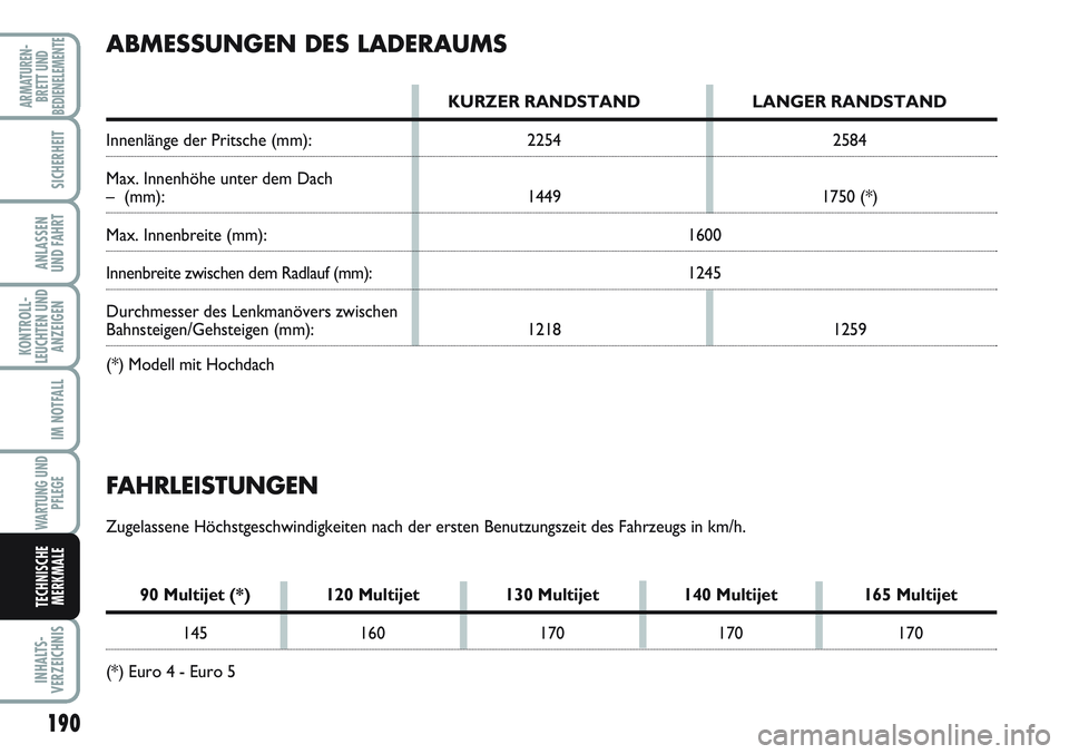 FIAT SCUDO 2012  Betriebsanleitung (in German) 190
KONTROLL-
LEUCHTEN UND
ANZEIGEN
INHALTS-
VERZEICHNIS
ARMATUREN-
BRETT UND
BEDIENELEMENTE
SICHERHEIT
ANLASSEN
UND FAHRT
IM NOTFALL
WARTUNG UND
PFLEGE
TECHNISCHE
MERKMALE
FAHRLEISTUNGEN
Zugelassene 