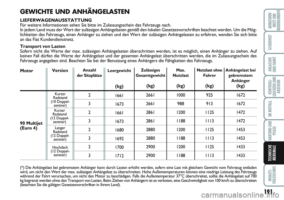 FIAT SCUDO 2012  Betriebsanleitung (in German) 191
KONTROLL-
LEUCHTEN UND
ANZEIGEN
INHALTS-
VERZEICHNIS
ARMATUREN-
BRETT UND
BEDIENELEMENTE
SICHERHEIT
ANLASSEN
UND FAHRT
IM NOTFALL
WARTUNG UND
PFLEGE
TECHNISCHE
MERKMALE
GEWICHTE UND ANHÄNGELASTEN