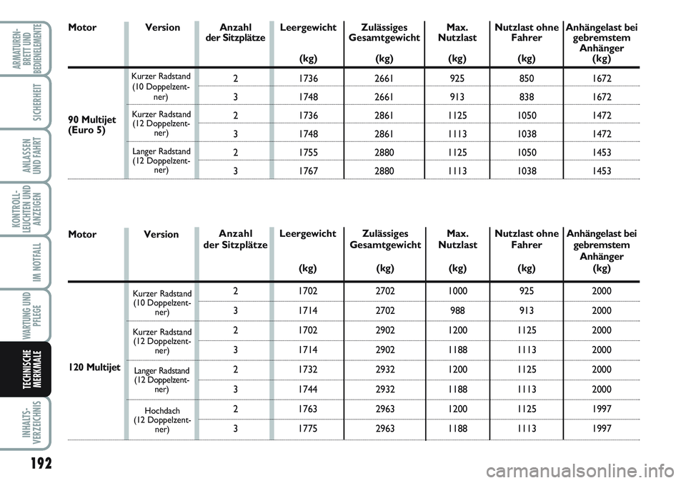 FIAT SCUDO 2012  Betriebsanleitung (in German) 192
KONTROLL-
LEUCHTEN UND
ANZEIGEN
INHALTS-
VERZEICHNIS
ARMATUREN-
BRETT UND
BEDIENELEMENTE
SICHERHEIT
ANLASSEN
UND FAHRT
IM NOTFALL
WARTUNG UND
PFLEGE
TECHNISCHE
MERKMALE
VersionLeergewicht 
(kg)
17