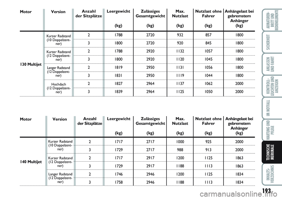 FIAT SCUDO 2012  Betriebsanleitung (in German) 193
KONTROLL-
LEUCHTEN UND
ANZEIGEN
INHALTS-
VERZEICHNIS
ARMATUREN-
BRETT UND
BEDIENELEMENTE
SICHERHEIT
ANLASSEN
UND FAHRT
IM NOTFALL
WARTUNG UND
PFLEGE
TECHNISCHE
MERKMALE
Motor
Kurzer Radstand
(10 D