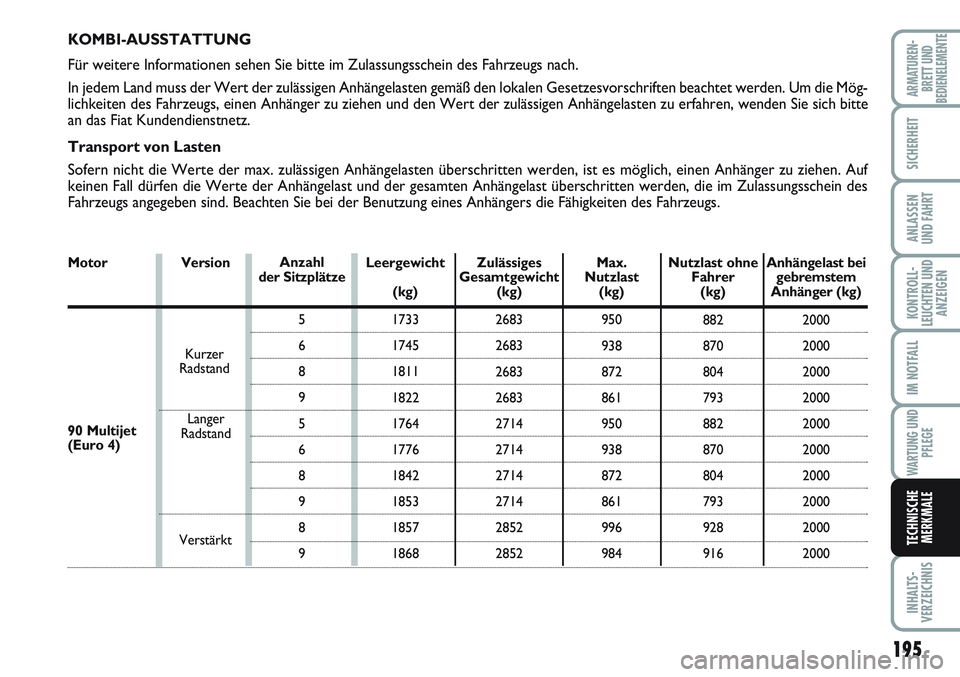 FIAT SCUDO 2012  Betriebsanleitung (in German) 195
KONTROLL-
LEUCHTEN UND
ANZEIGEN
INHALTS-
VERZEICHNIS
ARMATUREN-
BRETT UND
BEDIENELEMENTE
SICHERHEIT
ANLASSEN
UND FAHRT
IM NOTFALL
WARTUNG UND
PFLEGE
TECHNISCHE
MERKMALE
KOMBI-AUSSTATTUNG
Für weit