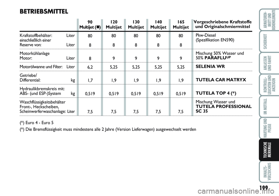 FIAT SCUDO 2012  Betriebsanleitung (in German) 199
KONTROLL-
LEUCHTEN UND
ANZEIGEN
INHALTS-
VERZEICHNIS
ARMATUREN-
BRETT UND
BEDIENELEMENTE
SICHERHEIT
ANLASSEN
UND FAHRT
IM NOTFALL
WARTUNG UND
PFLEGE
TECHNISCHE
MERKMALE
120 
Multijet  
80
8
9
5,25