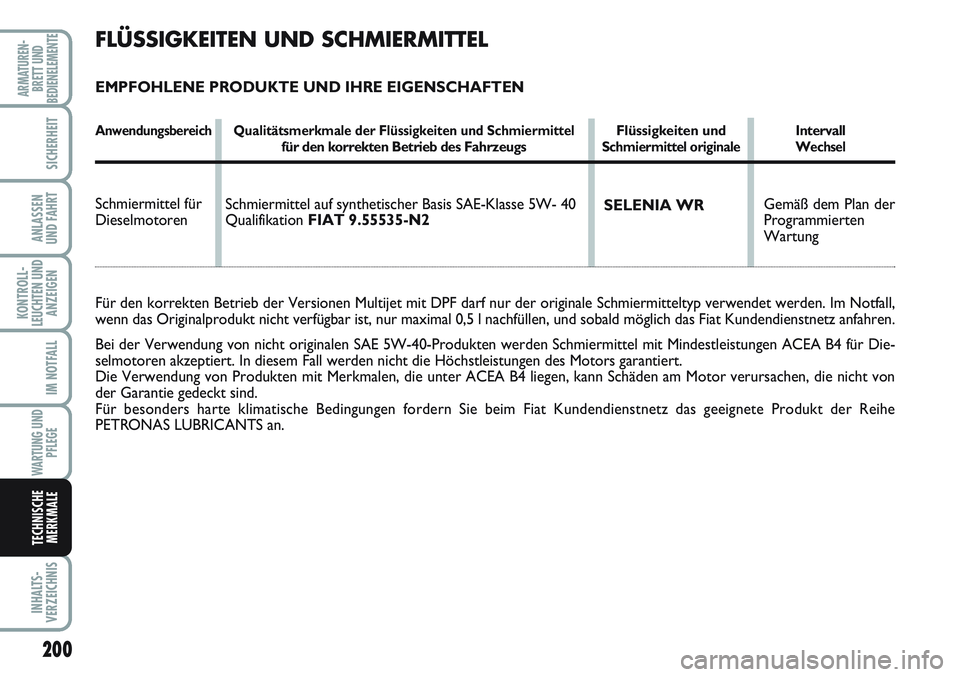 FIAT SCUDO 2012  Betriebsanleitung (in German) 200
KONTROLL-
LEUCHTEN UND
ANZEIGEN
INHALTS-
VERZEICHNIS
ARMATUREN-
BRETT UND
BEDIENELEMENTE
SICHERHEIT
ANLASSEN
UND FAHRT
IM NOTFALL
WARTUNG UND
PFLEGE
TECHNISCHE
MERKMALE
Gemäß dem Plan der
Progra