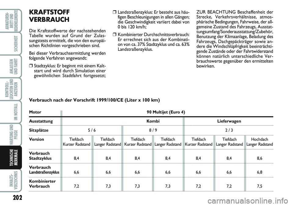 FIAT SCUDO 2012  Betriebsanleitung (in German) 202
KONTROLL-
LEUCHTEN UND
ANZEIGEN
INHALTS-
VERZEICHNIS
ARMATUREN-
BRETT UND
BEDIENELEMENTE
SICHERHEIT
ANLASSEN
UND FAHRT
IM NOTFALL
WARTUNG UND
PFLEGE
TECHNISCHE
MERKMALE
❒Landstraßenzyklus: Er b